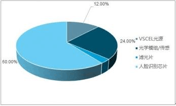 2019年中國人臉識別行業(yè)全景調(diào)研及市場需求預測