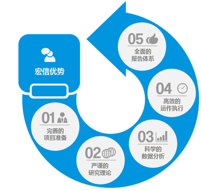 市場調(diào)研 企業(yè)成功的關鍵步驟