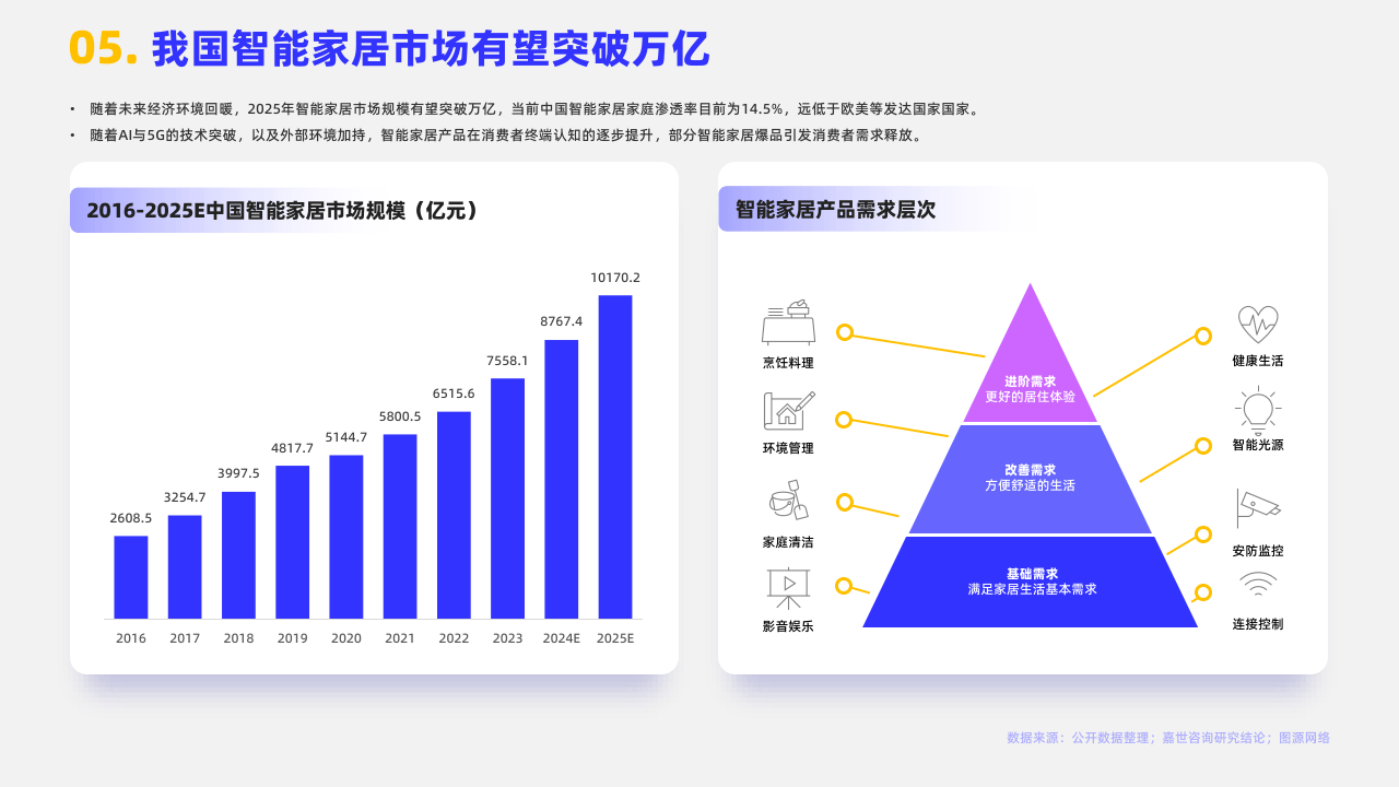 從爆品到生態(tài) 智能家居市場如何借力終端認(rèn)知升級(jí)與需求引爆